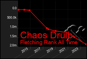 Total Graph of Chaos Druib