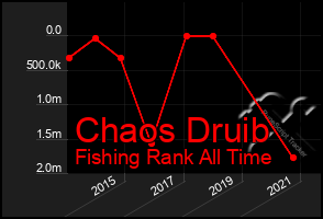 Total Graph of Chaos Druib