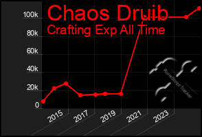 Total Graph of Chaos Druib