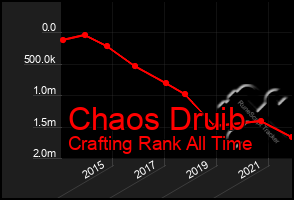 Total Graph of Chaos Druib