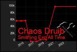 Total Graph of Chaos Druib