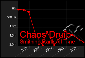 Total Graph of Chaos Druib