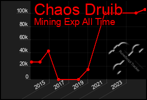 Total Graph of Chaos Druib