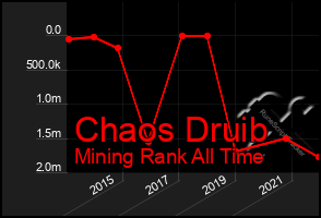 Total Graph of Chaos Druib