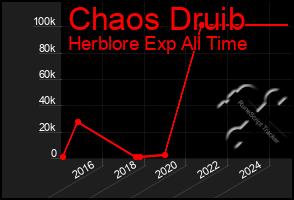 Total Graph of Chaos Druib