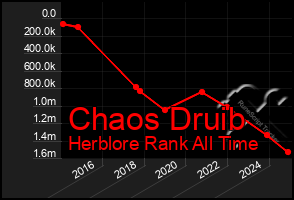 Total Graph of Chaos Druib