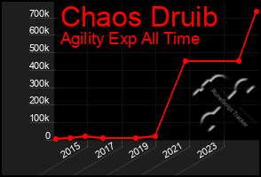 Total Graph of Chaos Druib