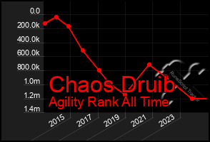 Total Graph of Chaos Druib