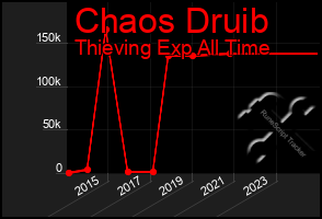 Total Graph of Chaos Druib