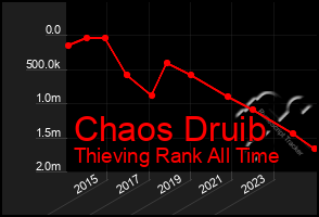 Total Graph of Chaos Druib