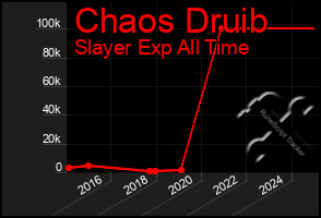 Total Graph of Chaos Druib