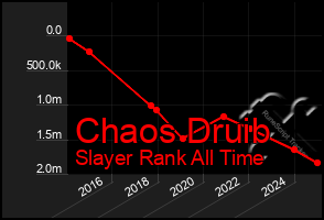 Total Graph of Chaos Druib