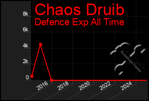 Total Graph of Chaos Druib