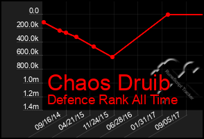 Total Graph of Chaos Druib