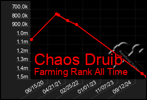 Total Graph of Chaos Druib