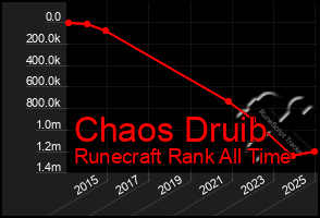 Total Graph of Chaos Druib