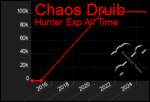 Total Graph of Chaos Druib