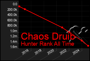 Total Graph of Chaos Druib