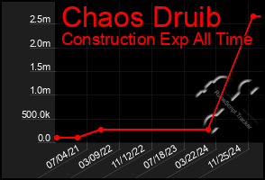 Total Graph of Chaos Druib