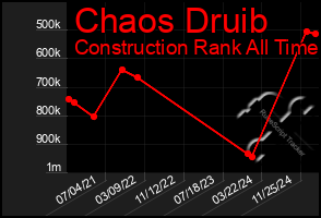 Total Graph of Chaos Druib