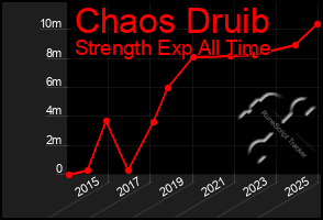 Total Graph of Chaos Druib