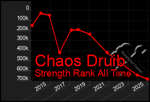 Total Graph of Chaos Druib