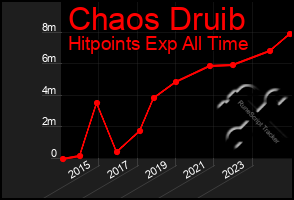 Total Graph of Chaos Druib