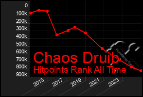 Total Graph of Chaos Druib