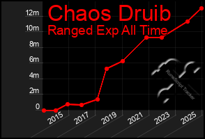 Total Graph of Chaos Druib