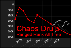 Total Graph of Chaos Druib