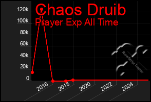 Total Graph of Chaos Druib