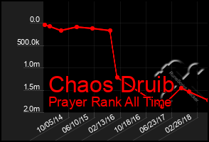 Total Graph of Chaos Druib