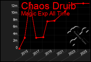 Total Graph of Chaos Druib