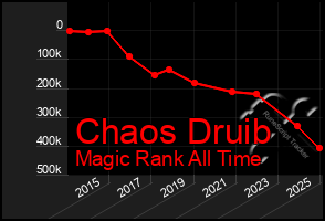 Total Graph of Chaos Druib