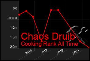 Total Graph of Chaos Druib