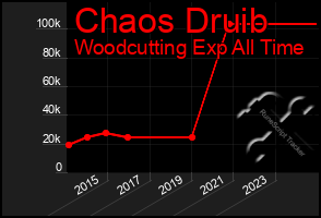 Total Graph of Chaos Druib