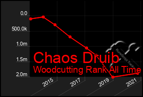 Total Graph of Chaos Druib