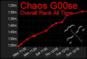 Total Graph of Chaos G00se