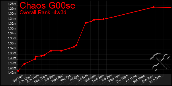 Last 31 Days Graph of Chaos G00se