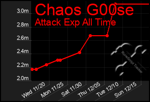 Total Graph of Chaos G00se