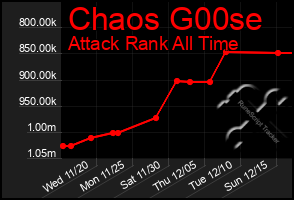 Total Graph of Chaos G00se