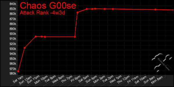 Last 31 Days Graph of Chaos G00se