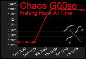 Total Graph of Chaos G00se