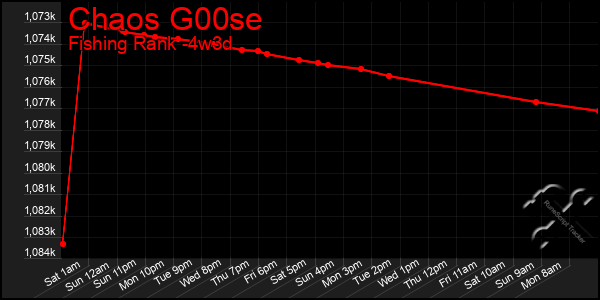 Last 31 Days Graph of Chaos G00se