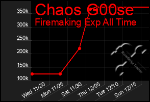 Total Graph of Chaos G00se