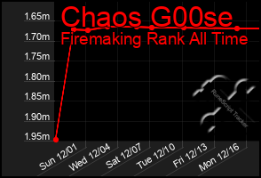 Total Graph of Chaos G00se