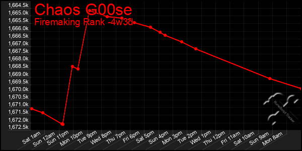 Last 31 Days Graph of Chaos G00se