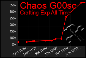 Total Graph of Chaos G00se