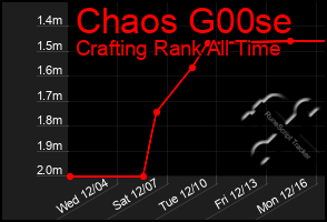 Total Graph of Chaos G00se