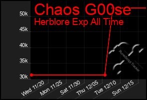 Total Graph of Chaos G00se